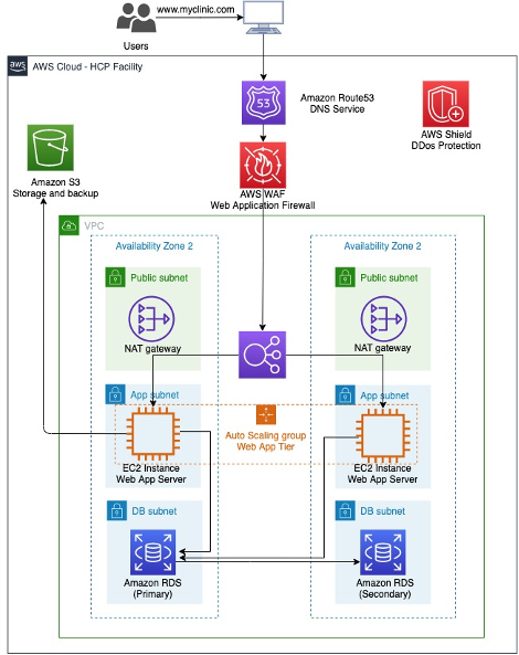 Deploying OpenMRS Electronic Health Record (EHR) system on AWS